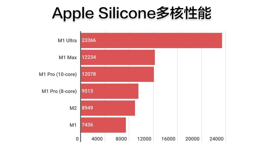 Apple Silicone多核性能.jpg